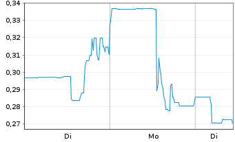 Chart Great Pacific Gold Corp. - 1 Week