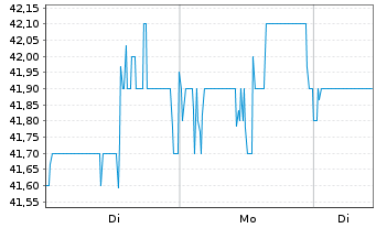 Chart Great-West Lifeco Inc. - 1 Woche