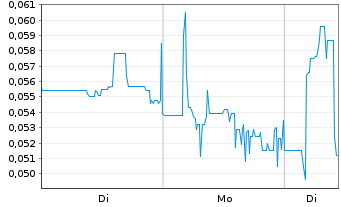 Chart Green Bridge Metals Corp. - 1 Woche