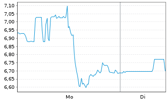 Chart Green Thumb Industries Inc. - 1 Woche