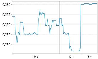 Chart Greenridge Exploration Inc. - 1 Woche