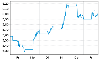 Chart Greenfire Resources Ltd. - 1 Woche