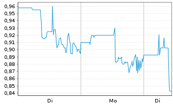 Chart Greenland Resources Inc. - 1 Woche