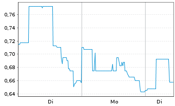 Chart GreenPower Motor Company Inc. - 1 Woche