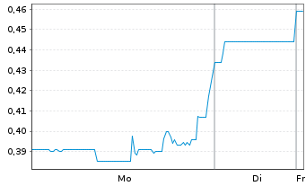 Chart Group Eleven Resources Corp. - 1 Woche