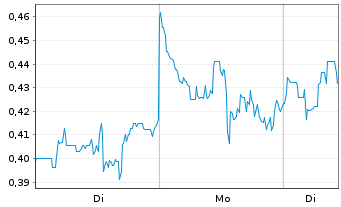 Chart Guanajuato Silver Company Ltd. - 1 Woche