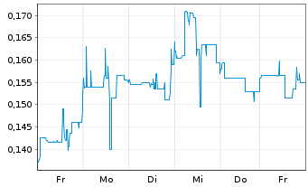 Chart Hytn Innovations Inc. - 1 Woche