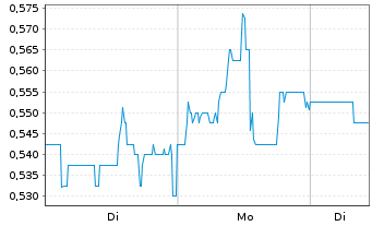 Chart Hannan Metals Ltd. - 1 Week
