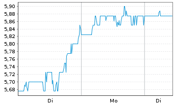 Chart Headwater Exploration Inc. - 1 Woche