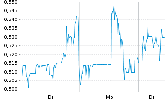 Chart HealWELL AI Inc. - 1 Week
