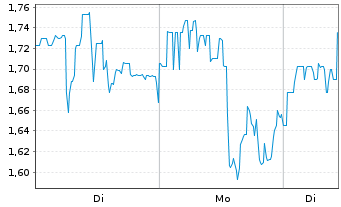 Chart Heliostar Metals Ltd. - 1 Woche