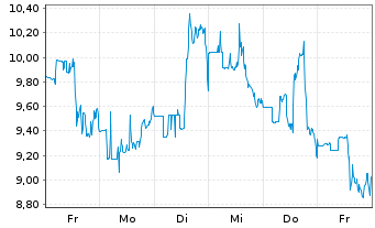Chart Helus Pharma Inc. - 1 Week