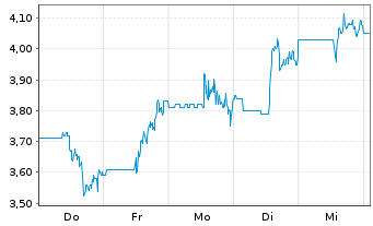 Chart Hemlo Mining Corp. - 1 Woche