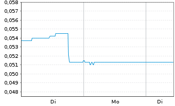 Chart HEMOSTEMIX INC. - 1 Woche