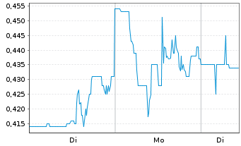 Chart Hercules Metals Corp. - 1 Week