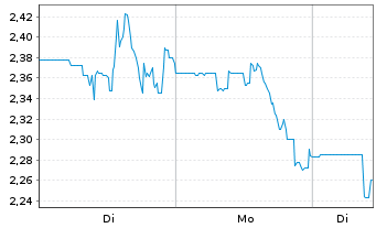 Chart High Tide Inc. - 1 Woche