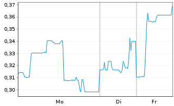 Chart Highland Critical Miner. Corp. - 1 Woche