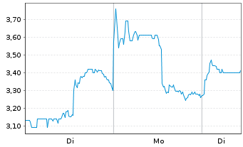 Chart Highlander Silver Corp. - 1 Woche