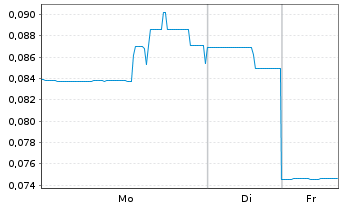 Chart Hillcrest Energy Techn. Ltd. - 1 Woche