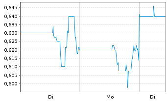 Chart Homerun Resources Inc. - 1 Woche