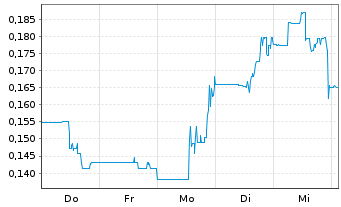 Chart Honey Badger Silver Inc. - 1 Woche