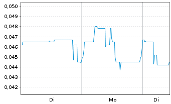 Chart Horizon Petroleum Ltd. - 1 Woche