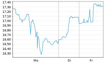 Chart Hudbay Minerals Inc. - 1 Woche