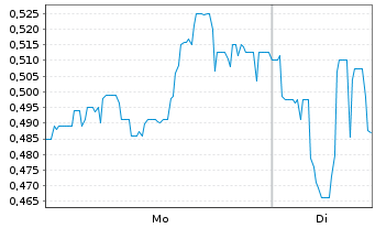 Chart Humanoid Global Holdings Corp. - 1 Woche