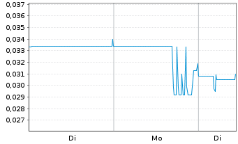 Chart Hybrid Power Solutions Inc. - 1 Woche