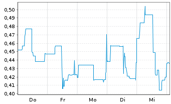 Chart Hydaway Digital Corp. - 1 Woche