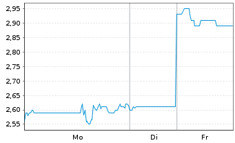Chart Hydreight Technologies Inc. - 1 Week