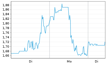 Chart HydroGraph Clean Power Inc. - 1 Woche