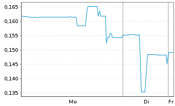 Chart Hyper Bit Technologies Ltd. - 1 Woche
