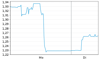Chart I-80 Gold Corp. - 1 Woche