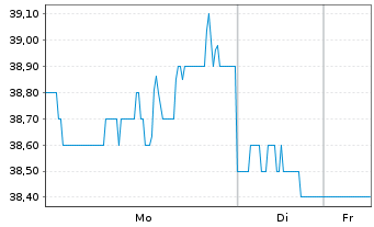 Chart IGM Financial Inc. - 1 Woche