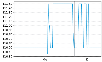 Chart IA Financial Corporation Inc. - 1 Woche