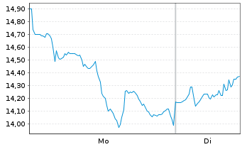 Chart Iamgold Corp. - 1 Woche