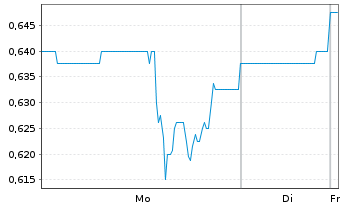 Chart Illumin Holdings Inc. - 1 Week