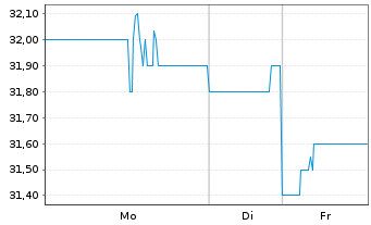 Chart Imax Corp. - 1 Woche