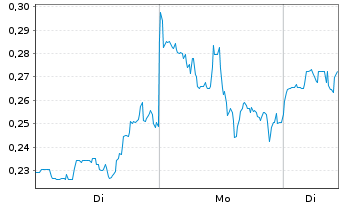 Chart IMPACT Silver Corp. - 1 Week