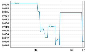 Chart Immutable Holdings Inc. - 1 Woche