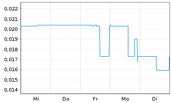 Chart Impauer Technologies Inc. - 1 Woche