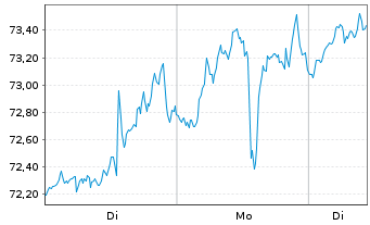Chart Imperial Oil Ltd. - 1 Woche