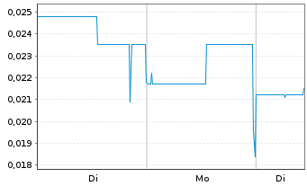 Chart Infinitii Ai Inc. - 1 Woche
