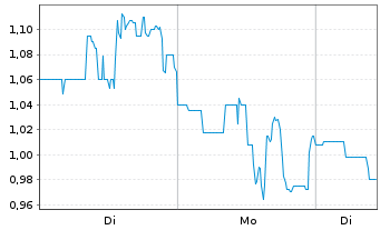 Chart InMed Pharmaceuticals Inc. - 1 Woche