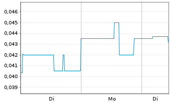 Chart Inspiration Energy Corp. Registered Shares o.N. - 1 Woche