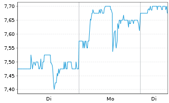 Chart InPlay Oil Corp. - 1 Woche