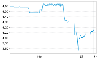 Chart InnoCan Pharma Corp. - 1 Week