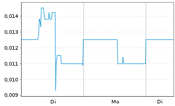 Chart Intellabridge Technology Corp. - 1 Woche