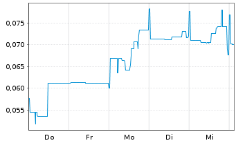 Chart Inspiration Mining Corp. - 1 Woche